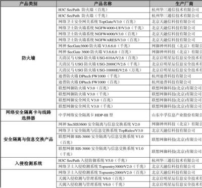 首批黑龍江省信息安全產(chǎn)品政府采購目錄 網(wǎng)絡(luò)技術(shù)服務(wù)詳解與價(jià)值