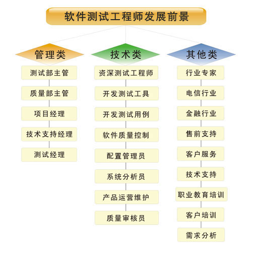 從測試到開發 軟件質量保障者的技術進階路線