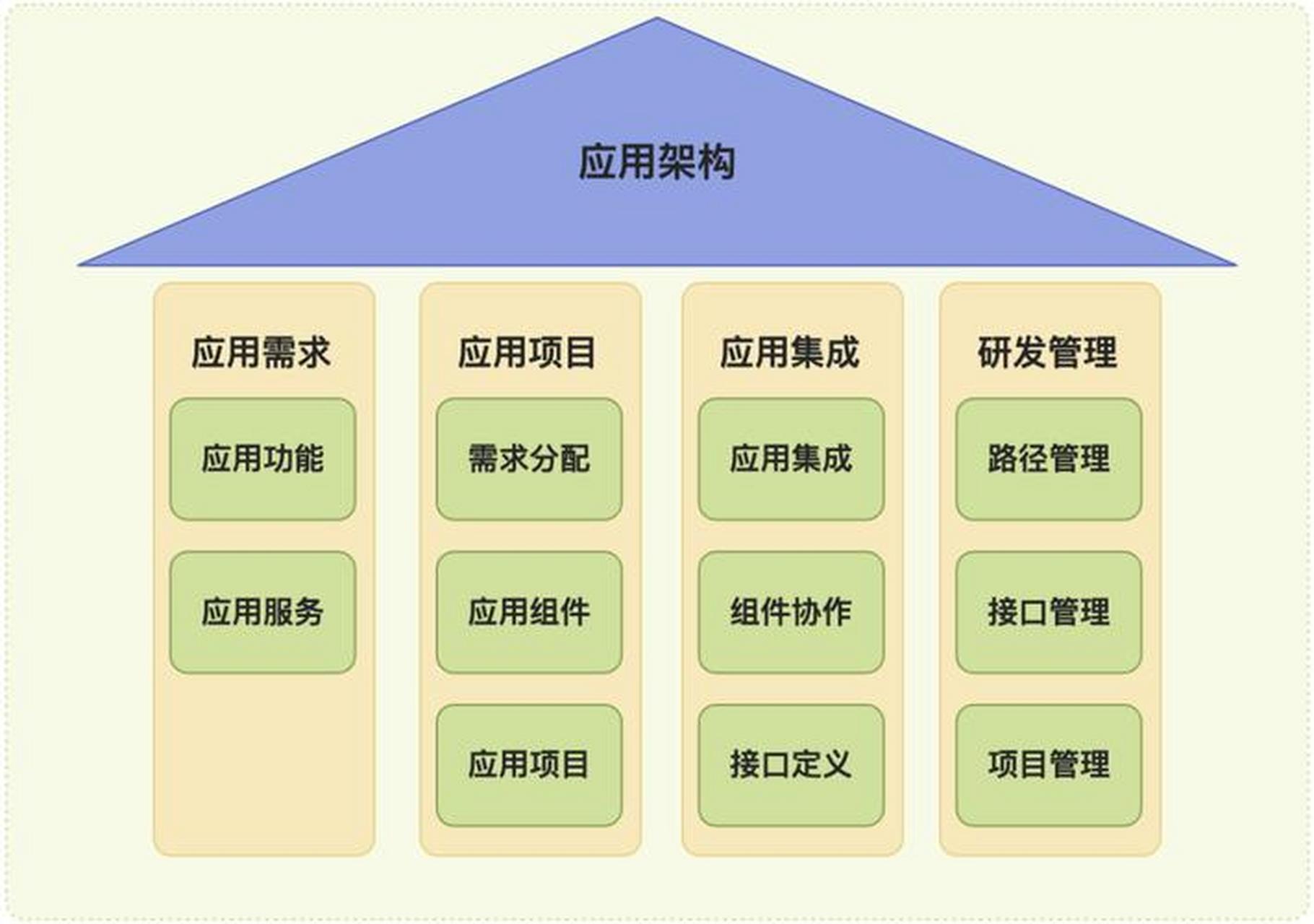 軟件開發技術架構設計指南