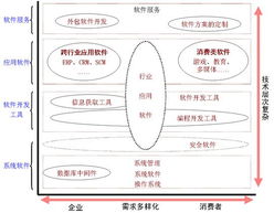 大力發展軟件構件集成技術，振興我國軟件產業